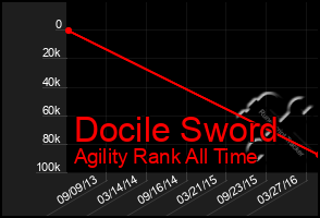 Total Graph of Docile Sword