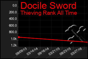 Total Graph of Docile Sword