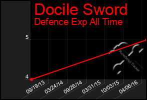 Total Graph of Docile Sword