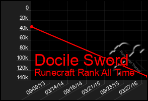 Total Graph of Docile Sword