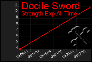 Total Graph of Docile Sword