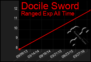 Total Graph of Docile Sword