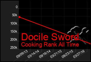 Total Graph of Docile Sword