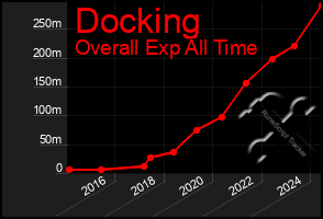 Total Graph of Docking