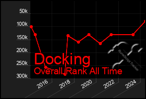 Total Graph of Docking