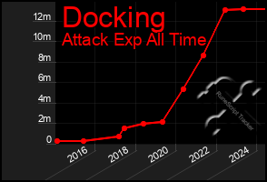 Total Graph of Docking