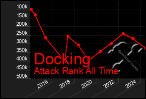 Total Graph of Docking