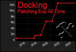 Total Graph of Docking