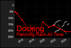 Total Graph of Docking