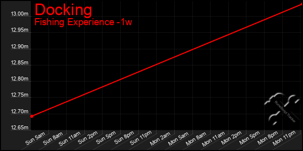 Last 7 Days Graph of Docking