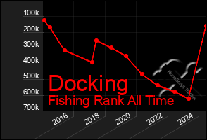 Total Graph of Docking