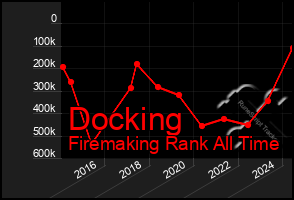 Total Graph of Docking