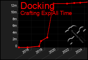 Total Graph of Docking