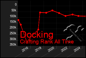 Total Graph of Docking