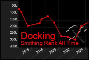 Total Graph of Docking