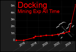 Total Graph of Docking