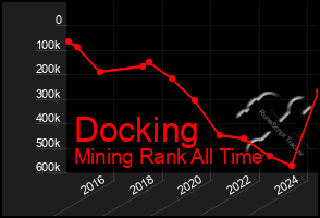 Total Graph of Docking