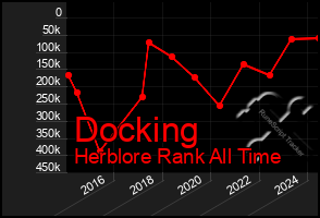 Total Graph of Docking