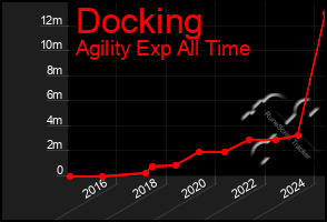 Total Graph of Docking