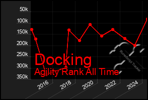 Total Graph of Docking