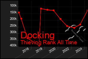 Total Graph of Docking