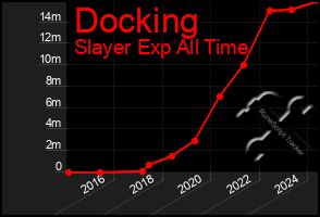 Total Graph of Docking