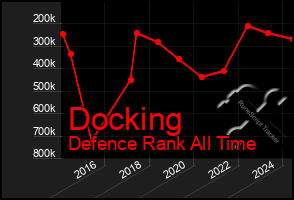 Total Graph of Docking