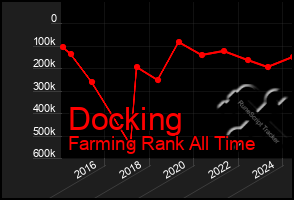 Total Graph of Docking