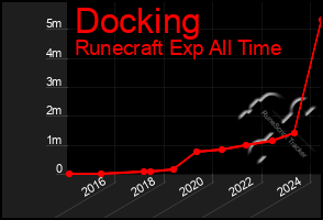 Total Graph of Docking