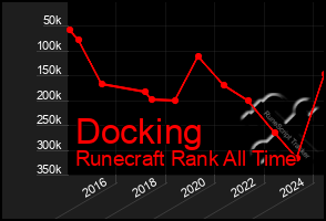 Total Graph of Docking