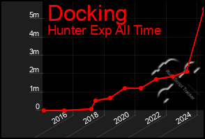 Total Graph of Docking