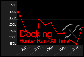 Total Graph of Docking