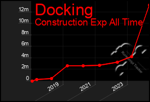 Total Graph of Docking