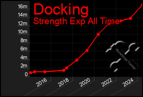 Total Graph of Docking