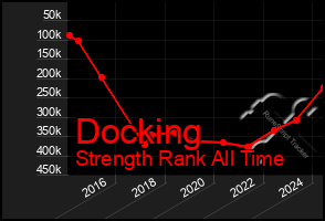 Total Graph of Docking