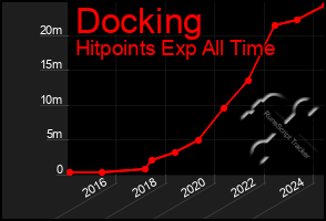 Total Graph of Docking