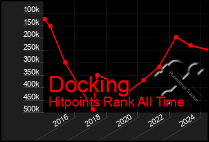 Total Graph of Docking