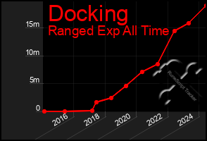 Total Graph of Docking