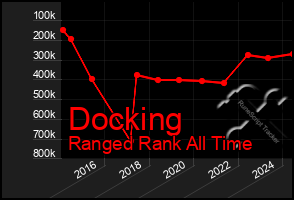 Total Graph of Docking