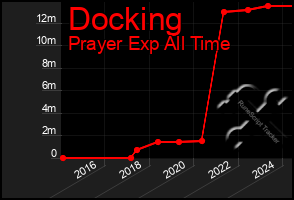 Total Graph of Docking