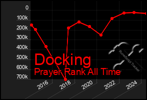 Total Graph of Docking