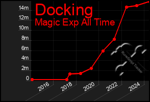 Total Graph of Docking