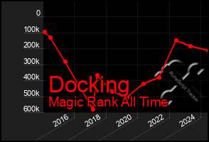 Total Graph of Docking