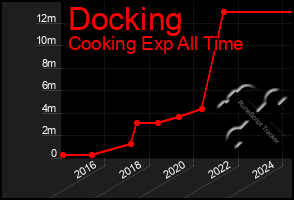 Total Graph of Docking