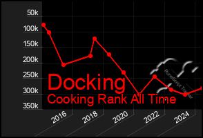 Total Graph of Docking