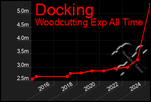 Total Graph of Docking