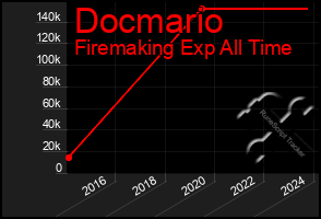 Total Graph of Docmario