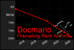 Total Graph of Docmario
