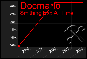Total Graph of Docmario