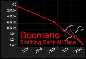 Total Graph of Docmario